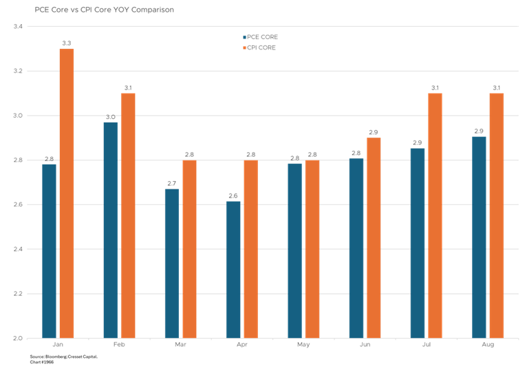 PCE Core vs CPI Core YOY Comparison