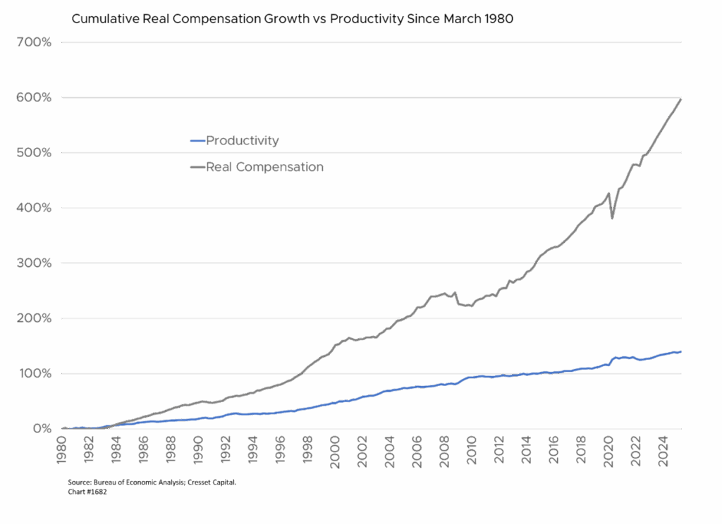 Cumulative Real Compensation Growth vs Productivity Since March 1980