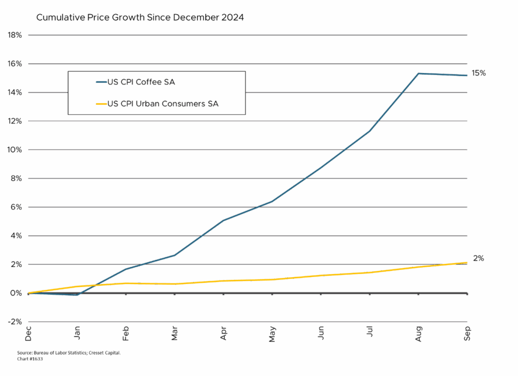 Cumulative Price Growth Since December 2024