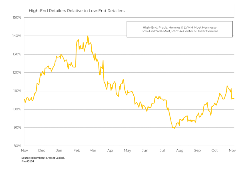 High-End Retailers Relative to Low-End Retailers
