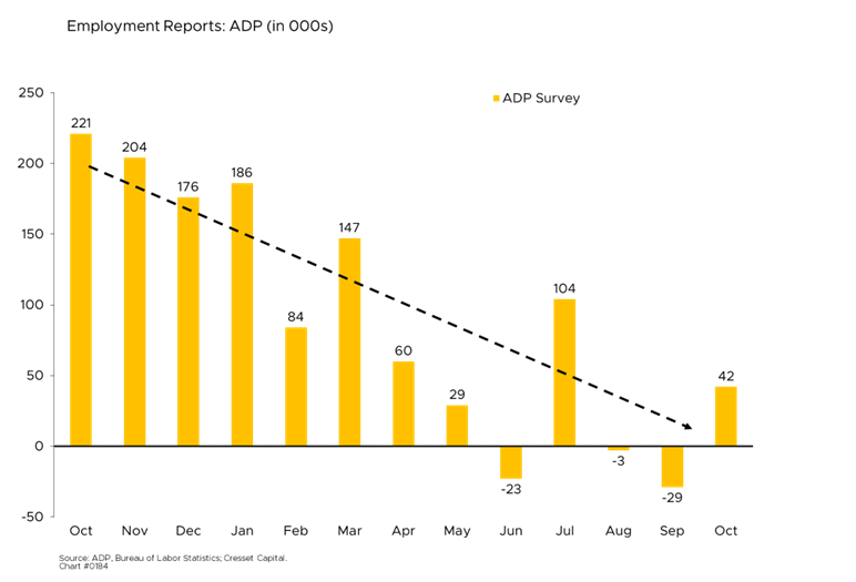 Employment Reports: ADP (in 000s)