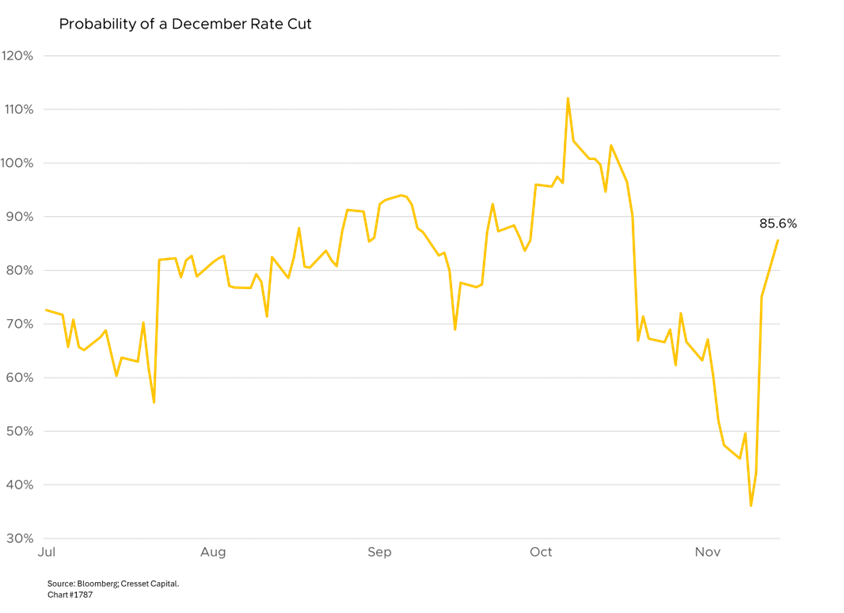 Probability of a December Rate Cut