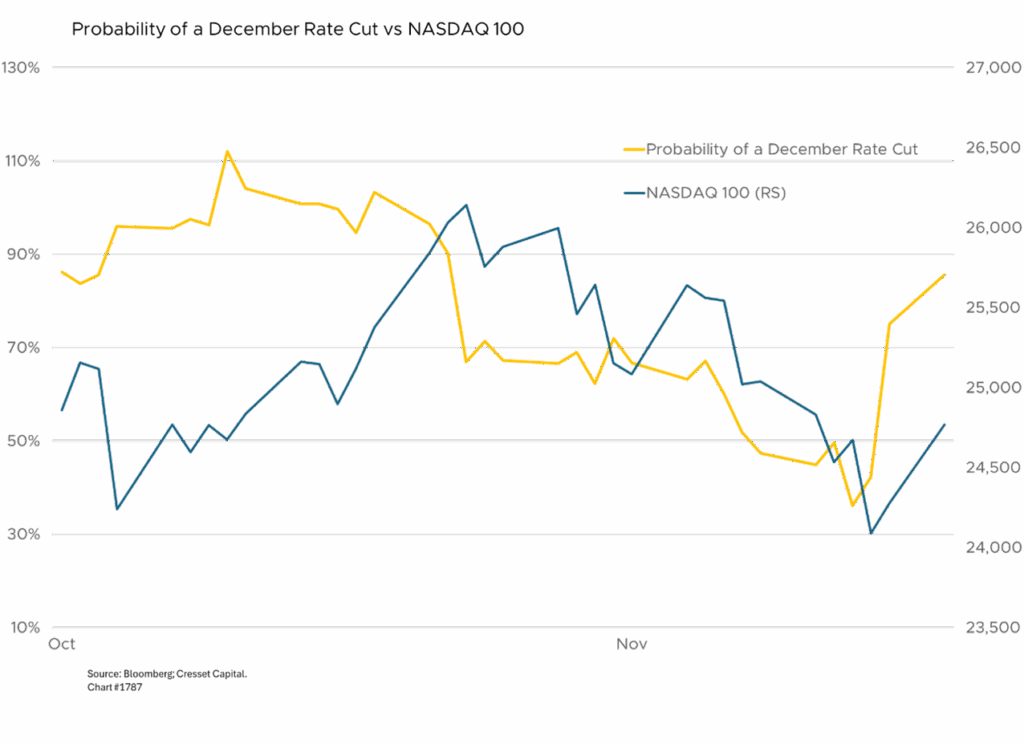 Probability of December Rate Cut vs NASDAQ 100