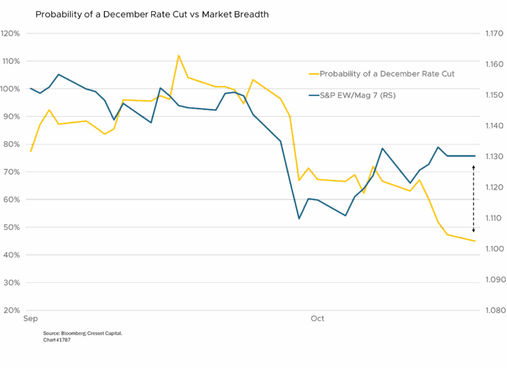 Probability of a December Rate Cut vs Market Breadth