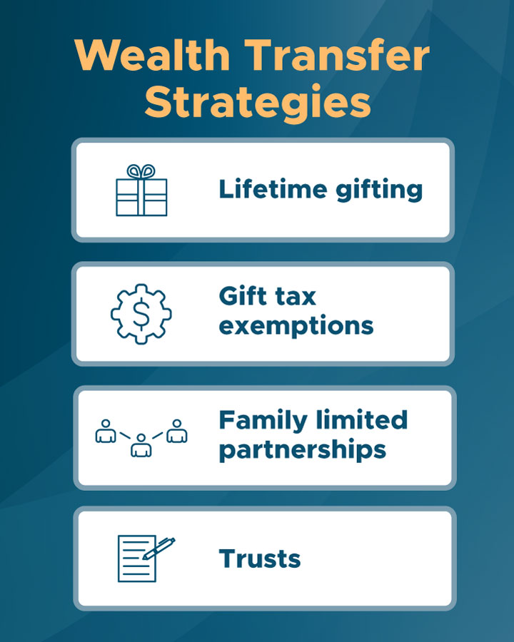 Wealth transfer strategies include lifetime gifting, gift tax exemptions, family limited partnerships, and trusts.