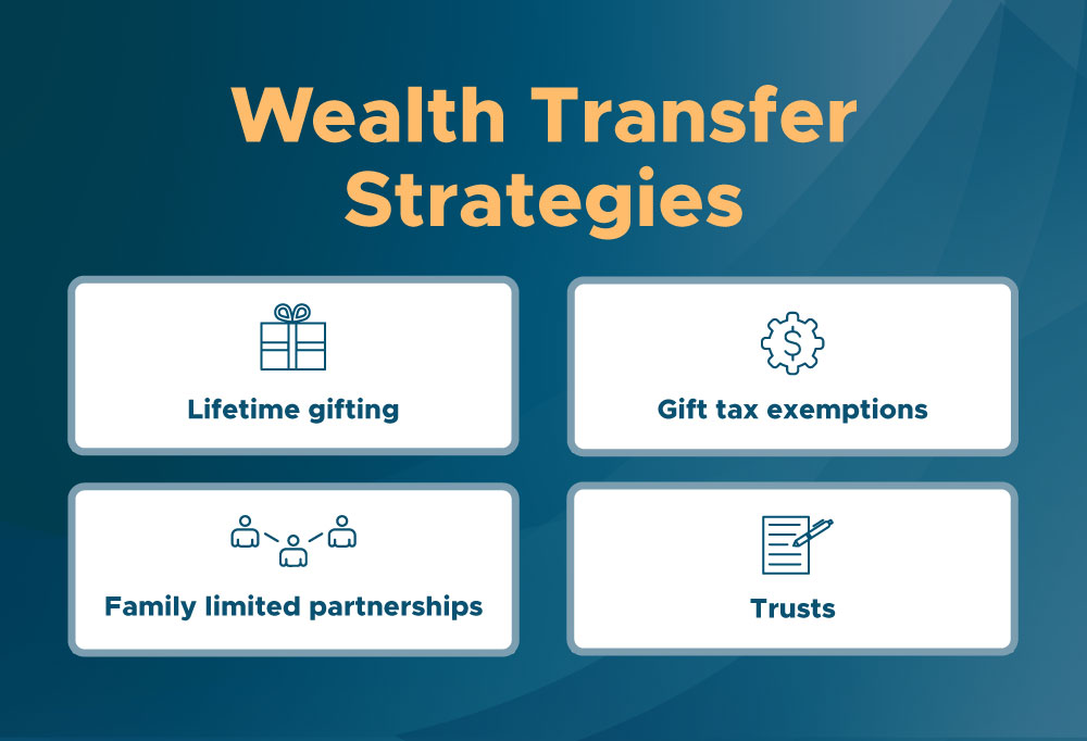 Wealth transfer strategies include lifetime gifting, gift tax exemptions, family limited partnerships, and trusts.