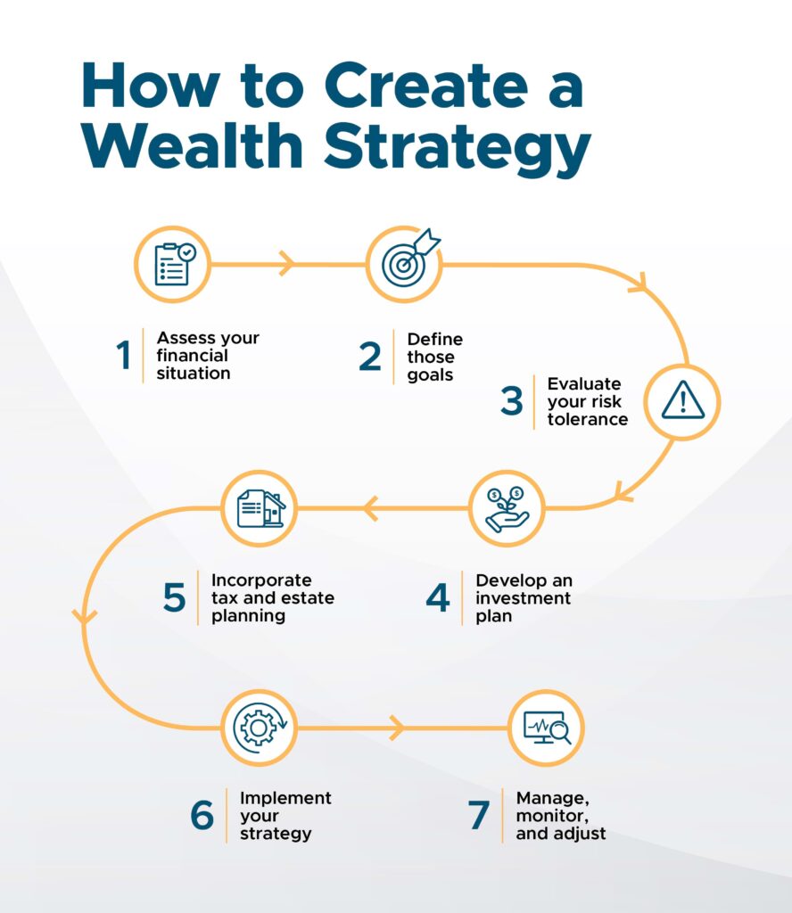 How to Create a Wealth Strategy