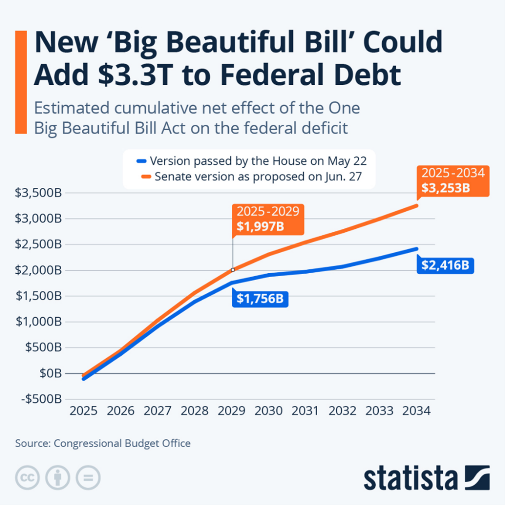 New 'Big Beautiful Bill' Could Add $3.3T to Federal Debt