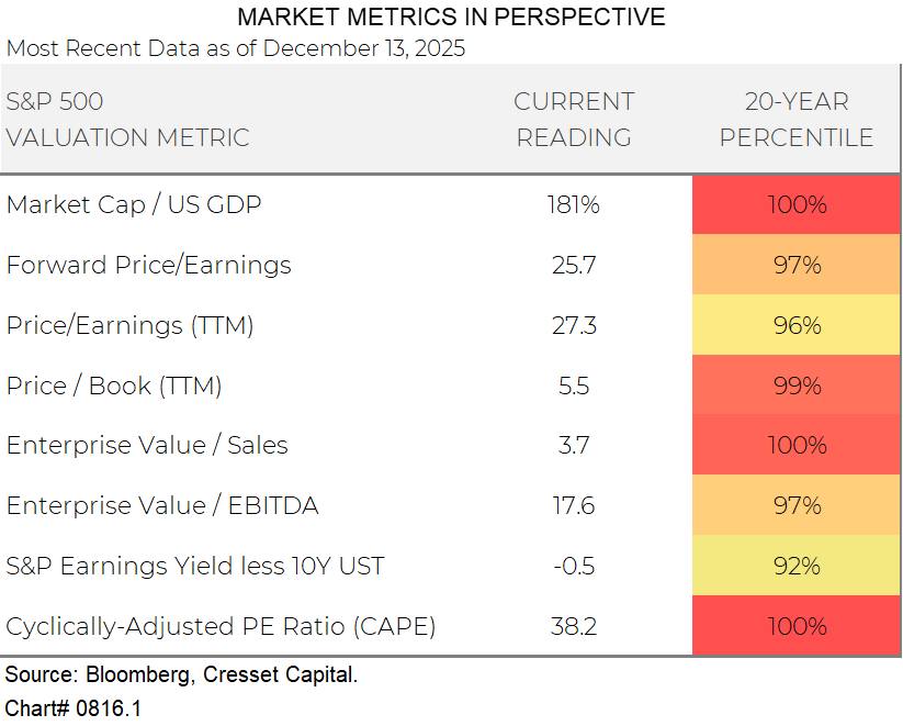 Market Metrics in Perspective