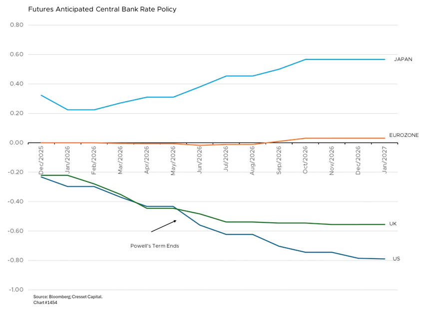 Futures Anticipated Central Bank Rate Policy