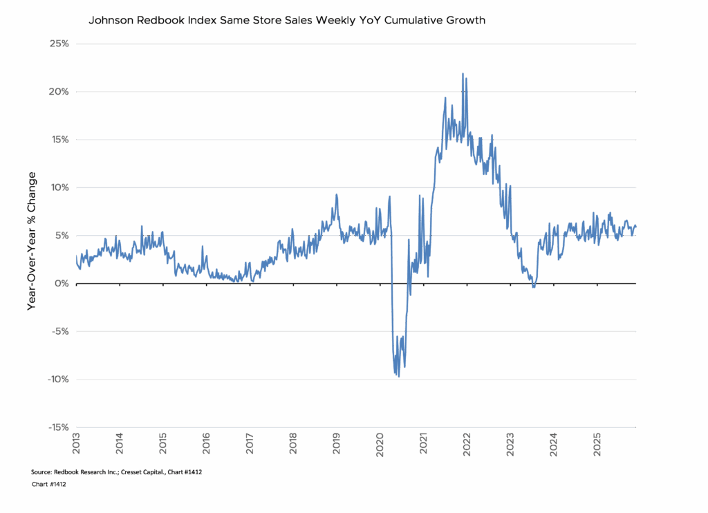 Johnson Redbook Index Same Store Sales Weekly YoY Cumulative Growth