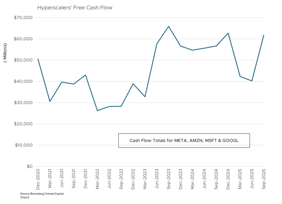 Hyperscalers' Free Cash Flow