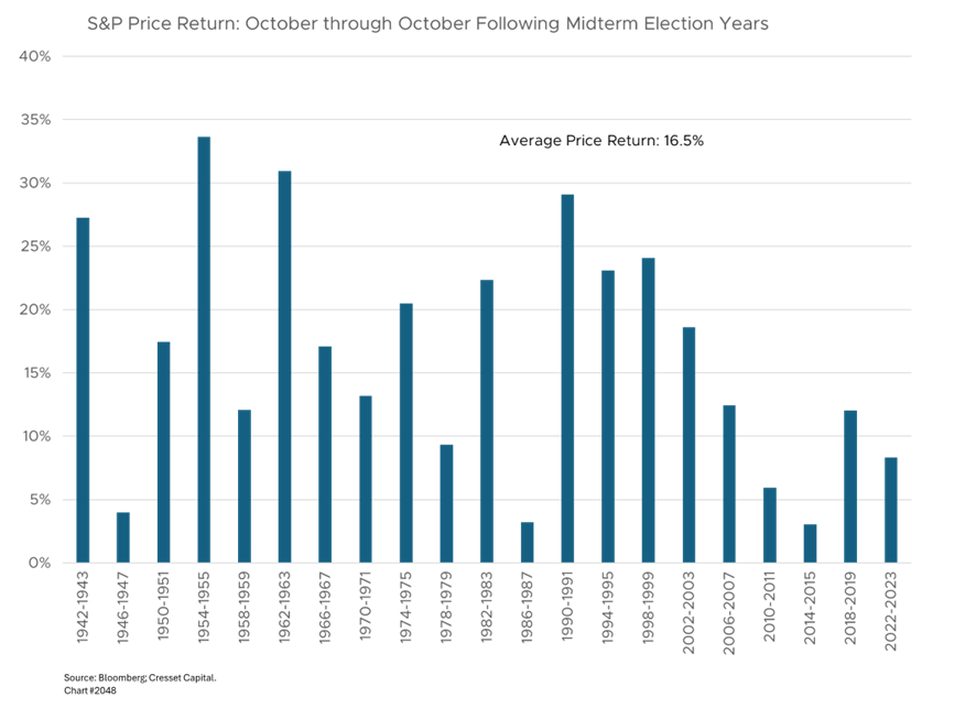 S&P Price Return: October through October Following Midterm Election Years