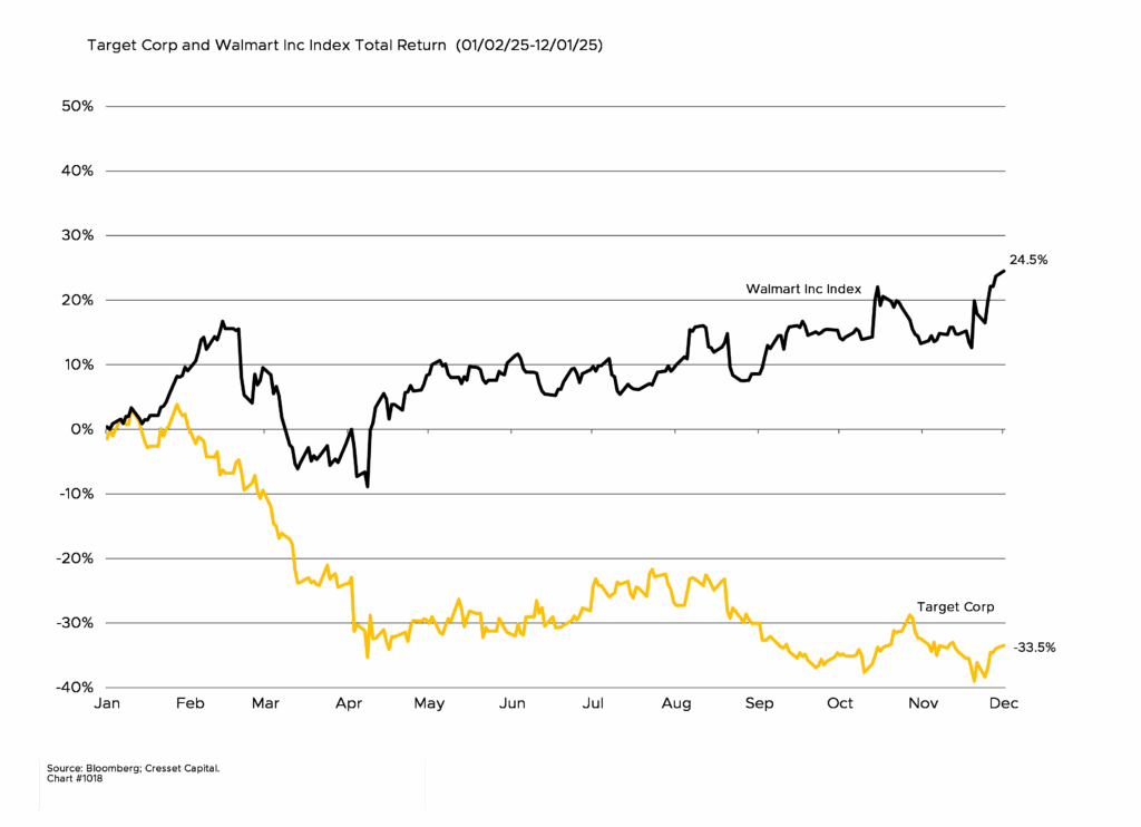 Target Corp and Walmart Inc Index Total Return (01/02/25-12/01/25)