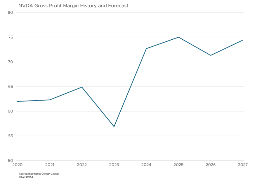NVDA Gross Profit Margin History and Forecast