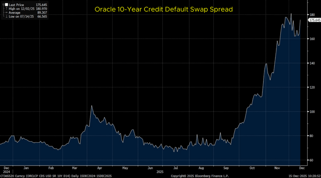Oracle 10-Year Credit Default Swap Spread