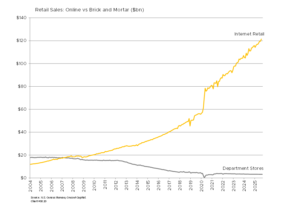 Retail Sales: Online vs Brick and Mortar ($bn)