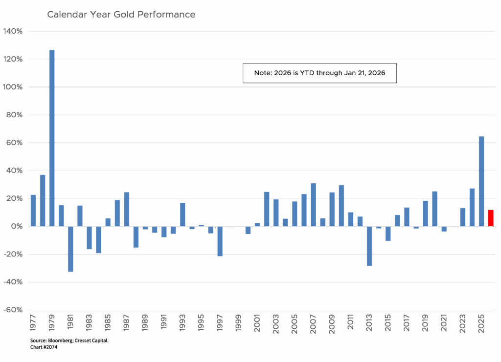Calendar Year Gold Performance