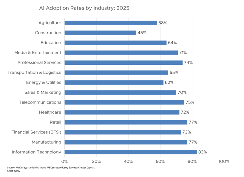 AI Adoption Rates by Industry: 2025