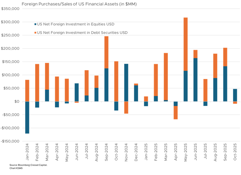 Foreign Purchases/Sales of US Financial Assets (in $MM)