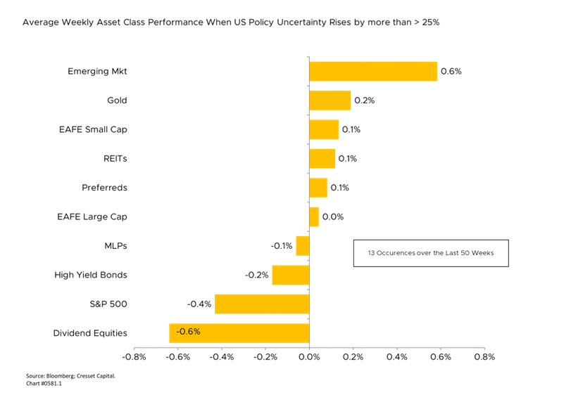 Average Weekly Asset Class Performance When US Policy Uncertainty Rises by more than > 25%