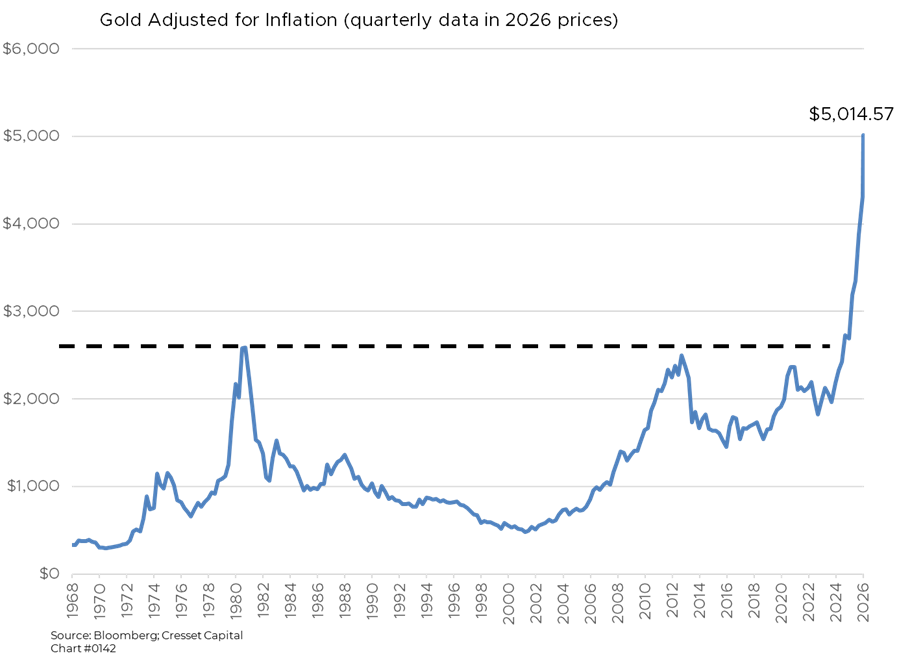 Gold Adjusted for Inflations (quarterly data in 2026 prices)