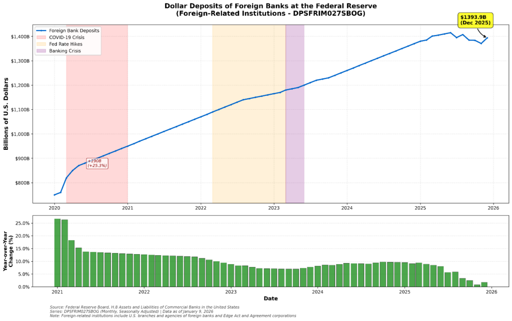 Dollar Deposits of Foreign Banks and the Federal Reserve (Foreign-Related Institutions)