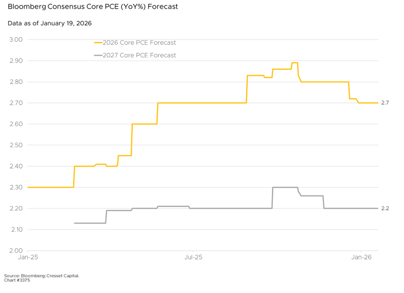 Bloomberg Consensus Core PCE (YoY%) Forecast
