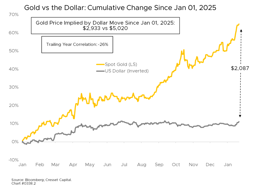 Gold vs the Dollar: Cumulative Change Since Jan 01, 2025