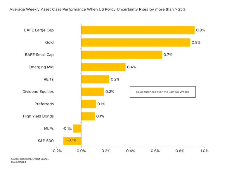 Average Weekly Asset Class Performance When US Policy Uncertainty Rises by more than > 25%