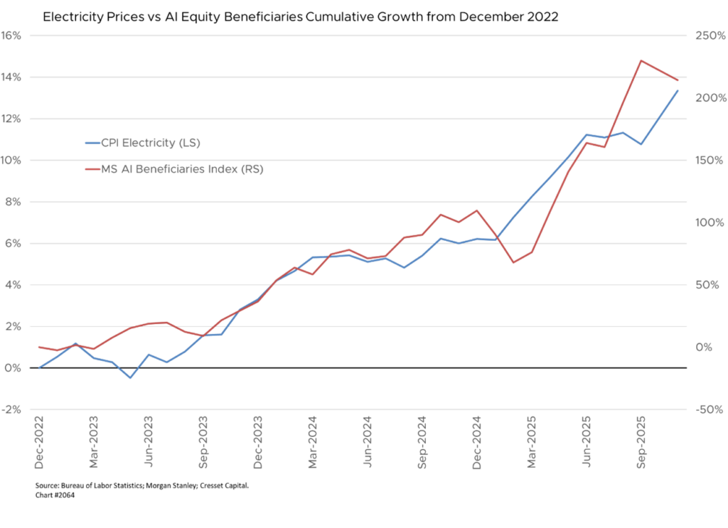 Electricity Prices vs AI Equity Beneficiaries Cumulative Growth from December 2022