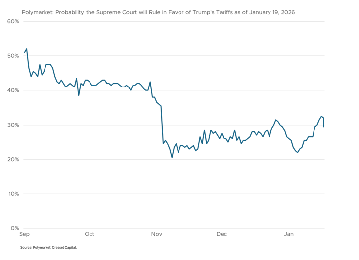 Polymarket: Probability the Supreme Court will Rule in Favor of Trump's Tariffs as of January 19, 2026