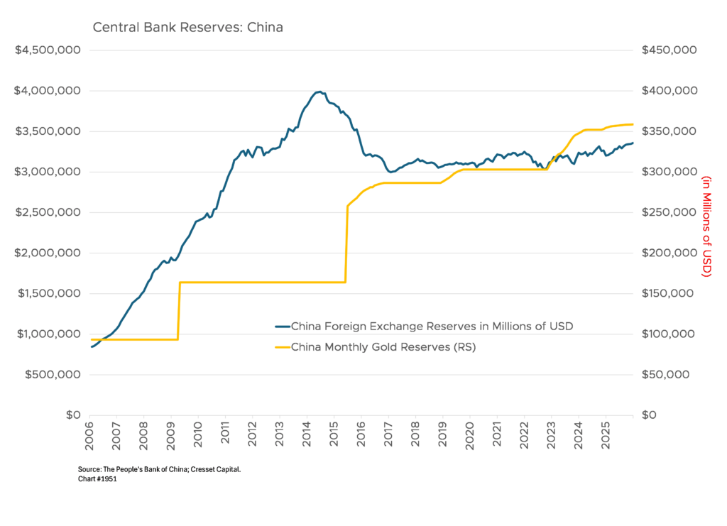 Central Bank Reserves: China