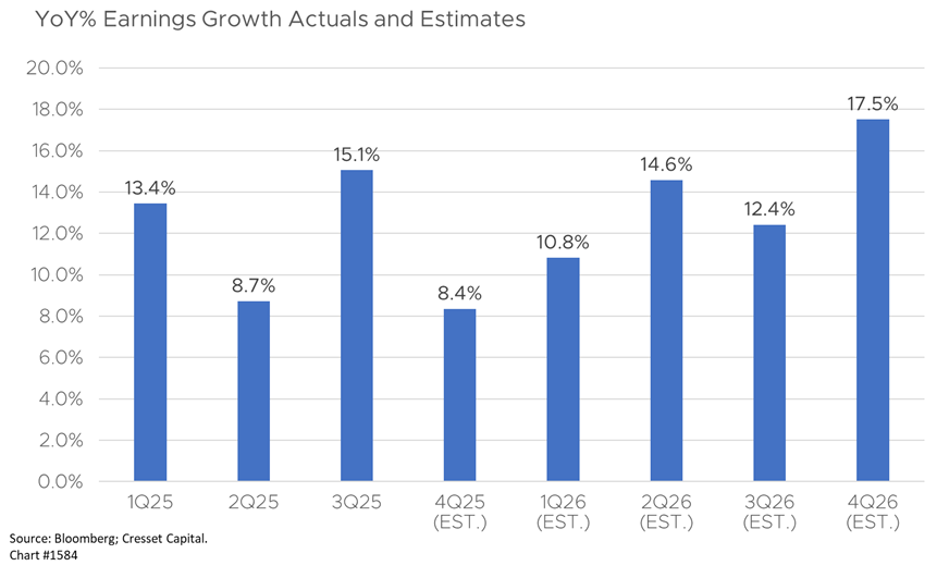 YoY% Earnings Growth Actuals and Estimates