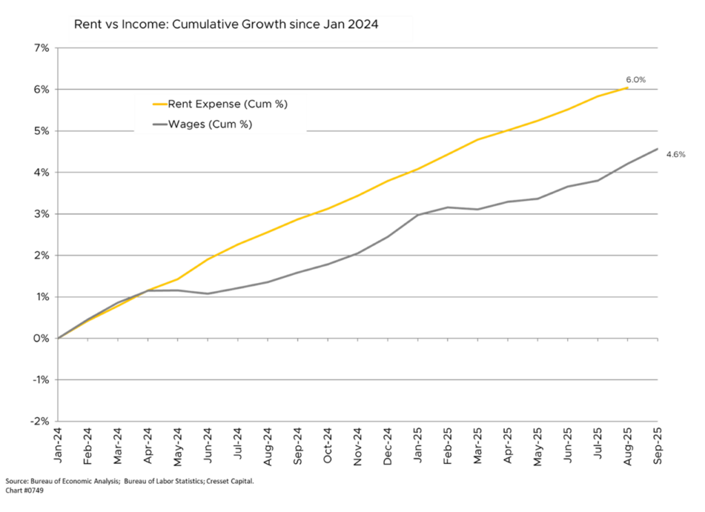 Rent vs Income: Cumulative Growth since Jan 2024