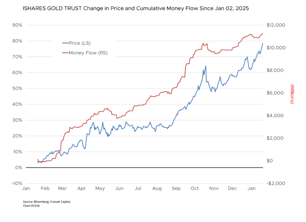 ISHARES GOLD TRUST Change in Price and Cumulative Money Flow Since Jan 02, 2025