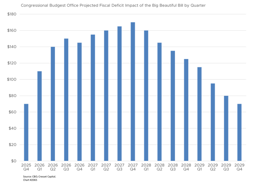 Congressional Budget Office Projected Fiscal Deficit Impact of the Big Beautiful Bill by Quarter