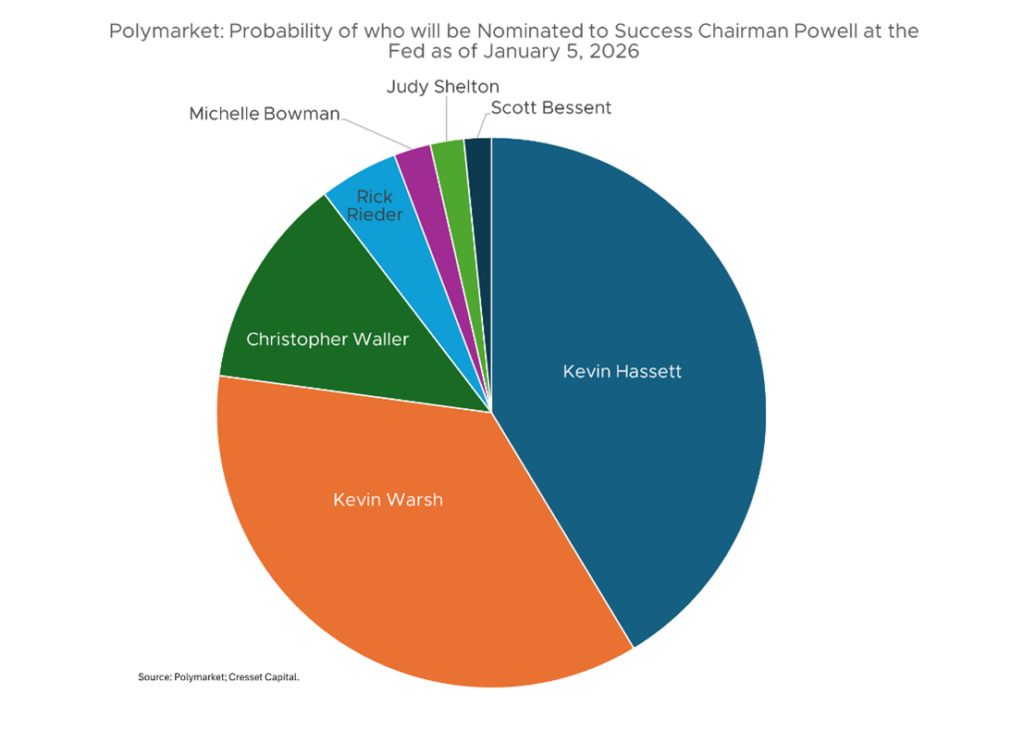 Polymarket: Probability of who will be Nominated to Success Chairman Powell at the Fed as of Jan 5 2026
