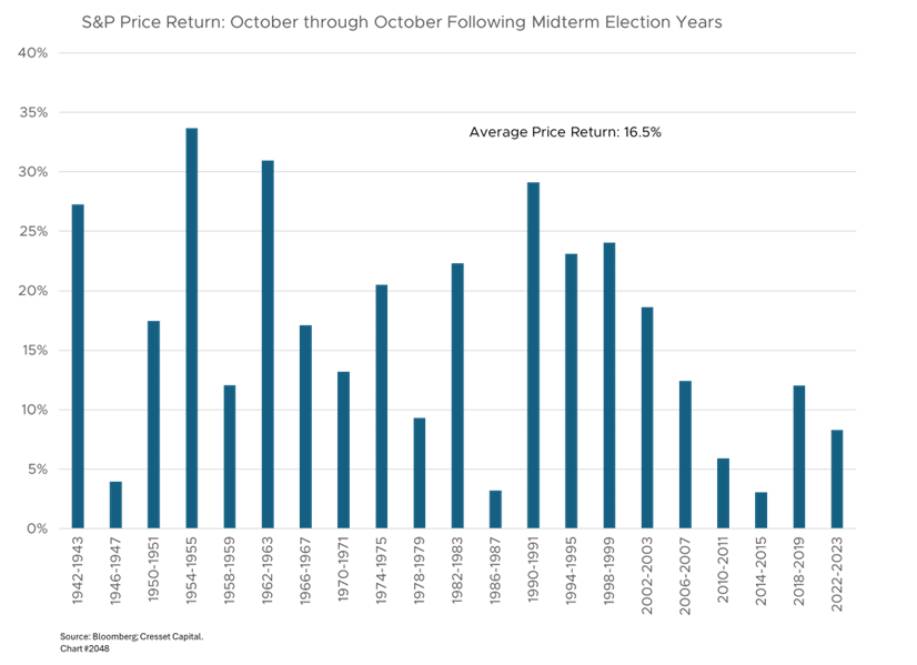 S&P Price Return: October through October Following Midterm Election Years