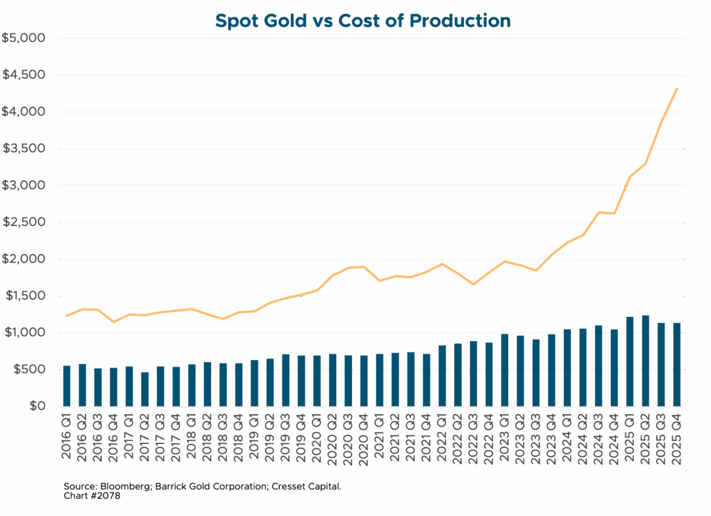 Spot Gold vs Cost of Production