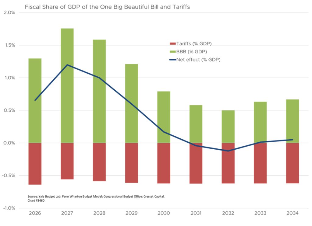 Fiscal Share of GDP of the One Big Beautiful Bill and Tariffs