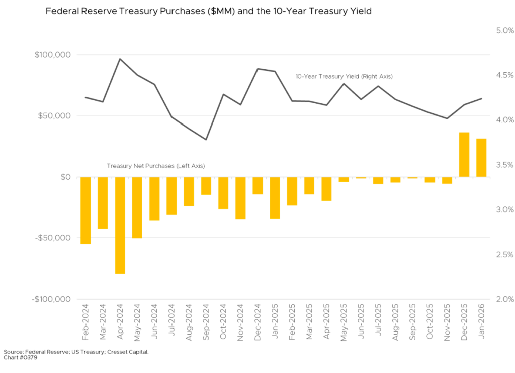 Federal Reserve Treasury Purchases ($MM) and the 10-Year Treasury Yield