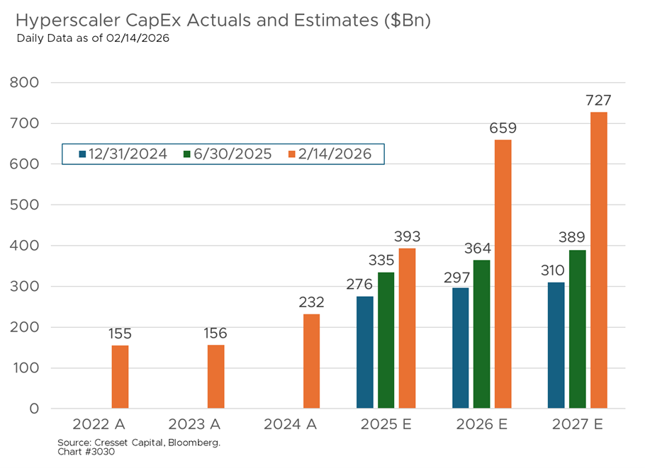 Hyperscaler CapEx Actuals and Estimates ($Bn)