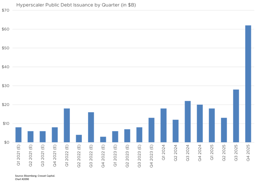 Hyperscaler Public Debt Issuance by Quarter (in $B)