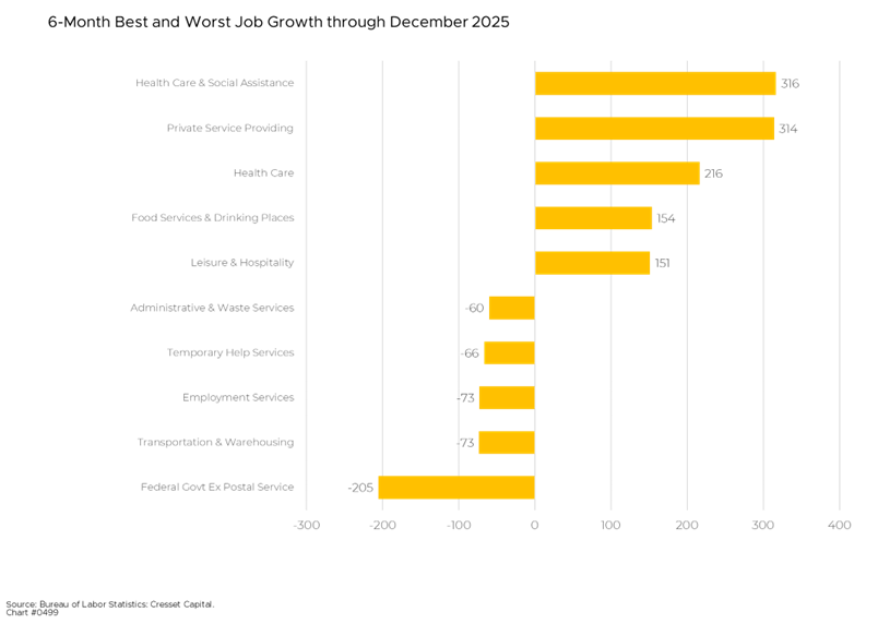 6-Month Best and Worst Job Growth through December 2025