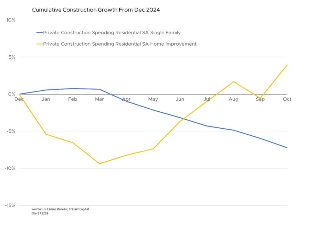 Cumulative Construction Growth From Dec 2024