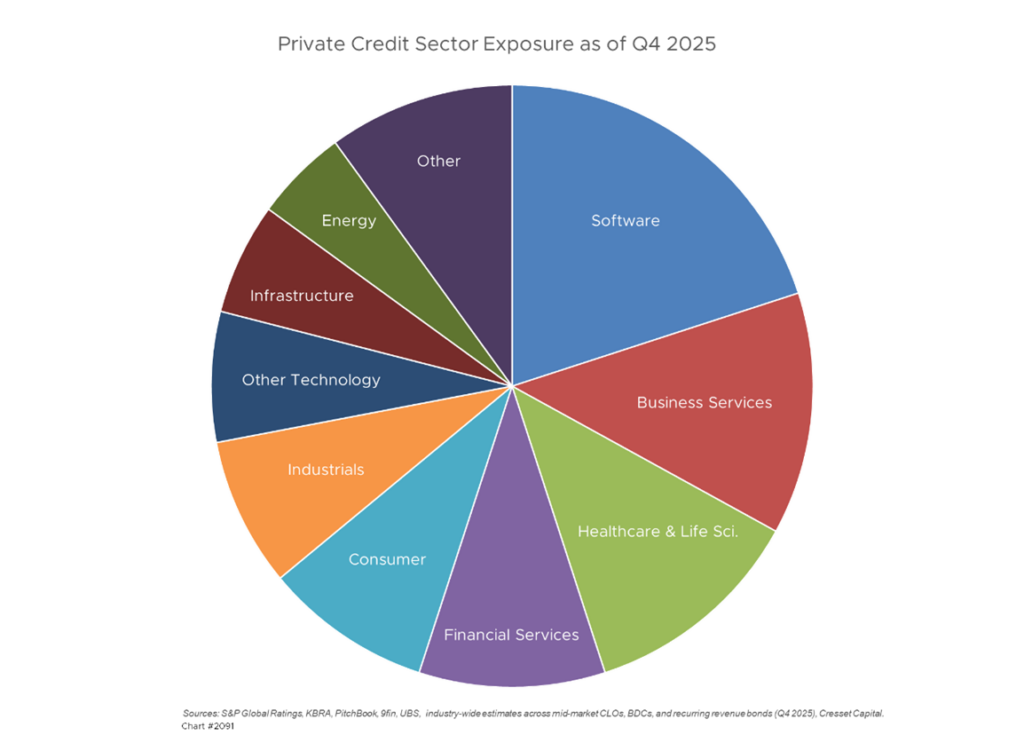 Private Credit Sector Exposure as of Q4 2025