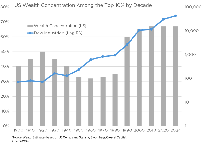 US Wealth Concentration Among the Top 10% by Decade