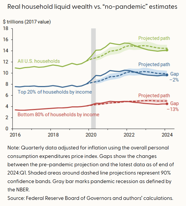 Real household liquid wealth vs. 'no-pandemic' estimates