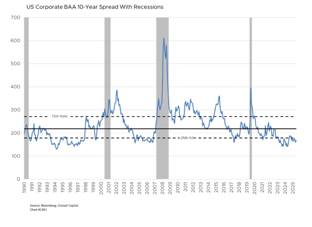 US Corporate BAA 10-Year Spread with Recessions